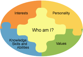 Career planning image map: Interests, Personality, Knowledge Skills and Abilities, and Values